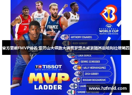 官方更新FMVP排名 亚历山大领跑大满贯梦想杰威紧随其后哈利位居第四 官方更新FMVP排名 亚历山大领跑大满贯梦想杰威紧随其后哈利位居第四